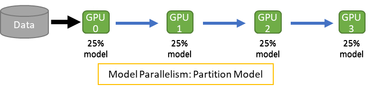 Pipeline Parallelism